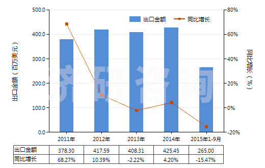 2011-2015年9月中國(guó)紡織材料加強(qiáng)的硫化橡膠輸送帶(包括帶料)(HS40101200)出口總額及增速統(tǒng)計(jì) 2011-2015年9月中國(guó)紡織材料加強(qiáng)的硫化橡膠輸送帶(包括帶料)(HS40101200)出口總額及增速統(tǒng)計(jì)